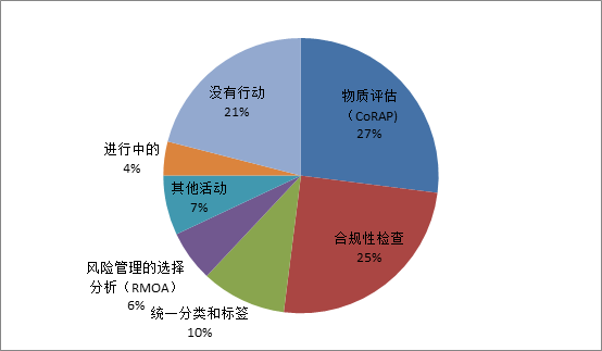 物質(zhì),審查,清單,卷宗,ECHA