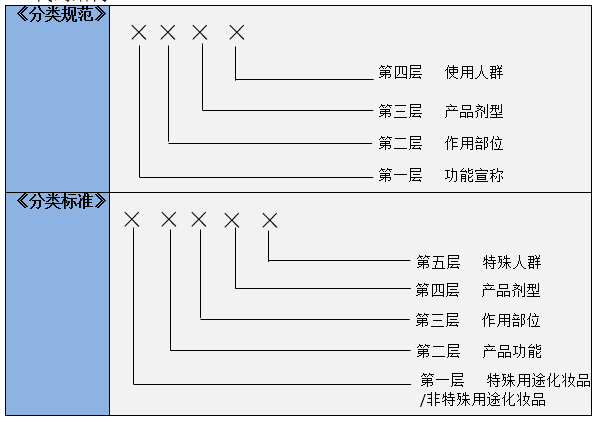新規(guī),化妝品,征求,分類,意見