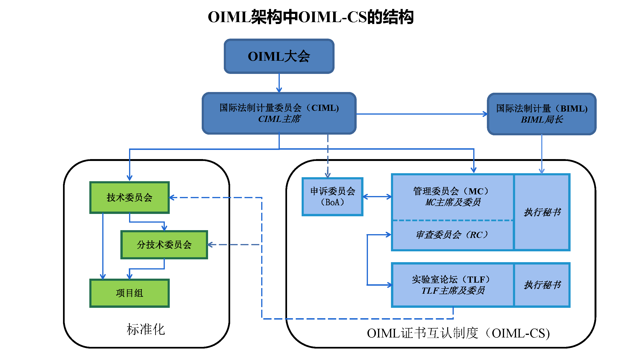 OIML架構(gòu)中OIML-CS的結(jié)構(gòu).png