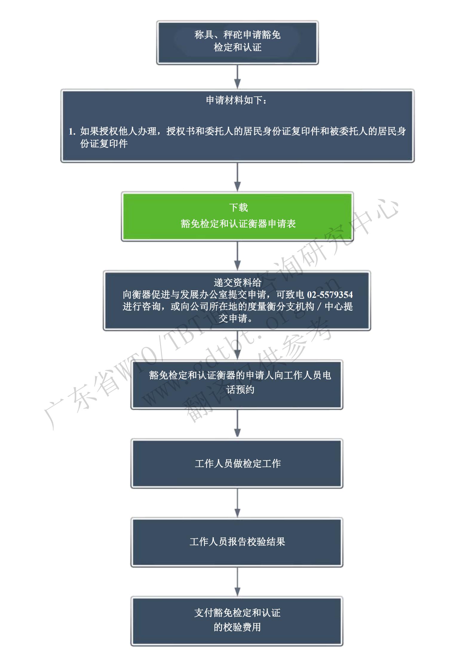 5.豁免檢定和認證的申請步驟_00.jpg