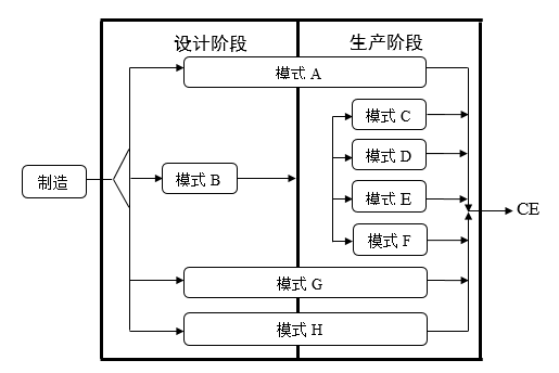 認證的基本流程
