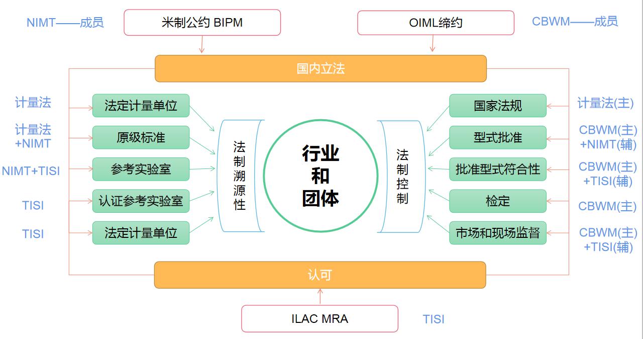 泰國(guó)計(jì)量體系.jpg