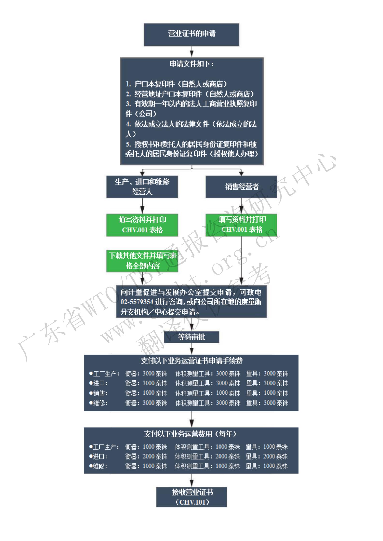 3.營業(yè)證書申請步驟_00.jpg