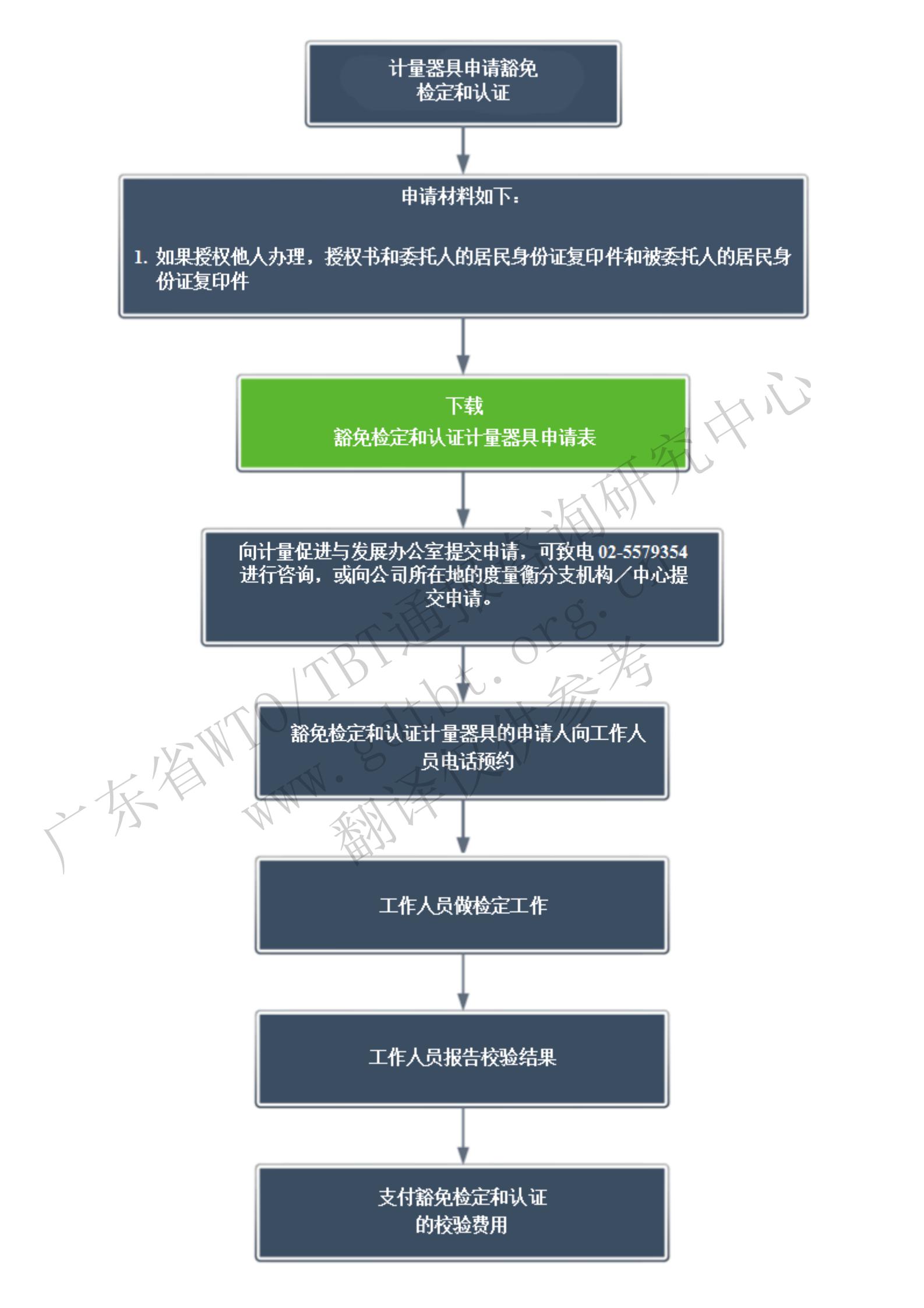 5.豁免檢定和認證的申請步驟_00.jpg