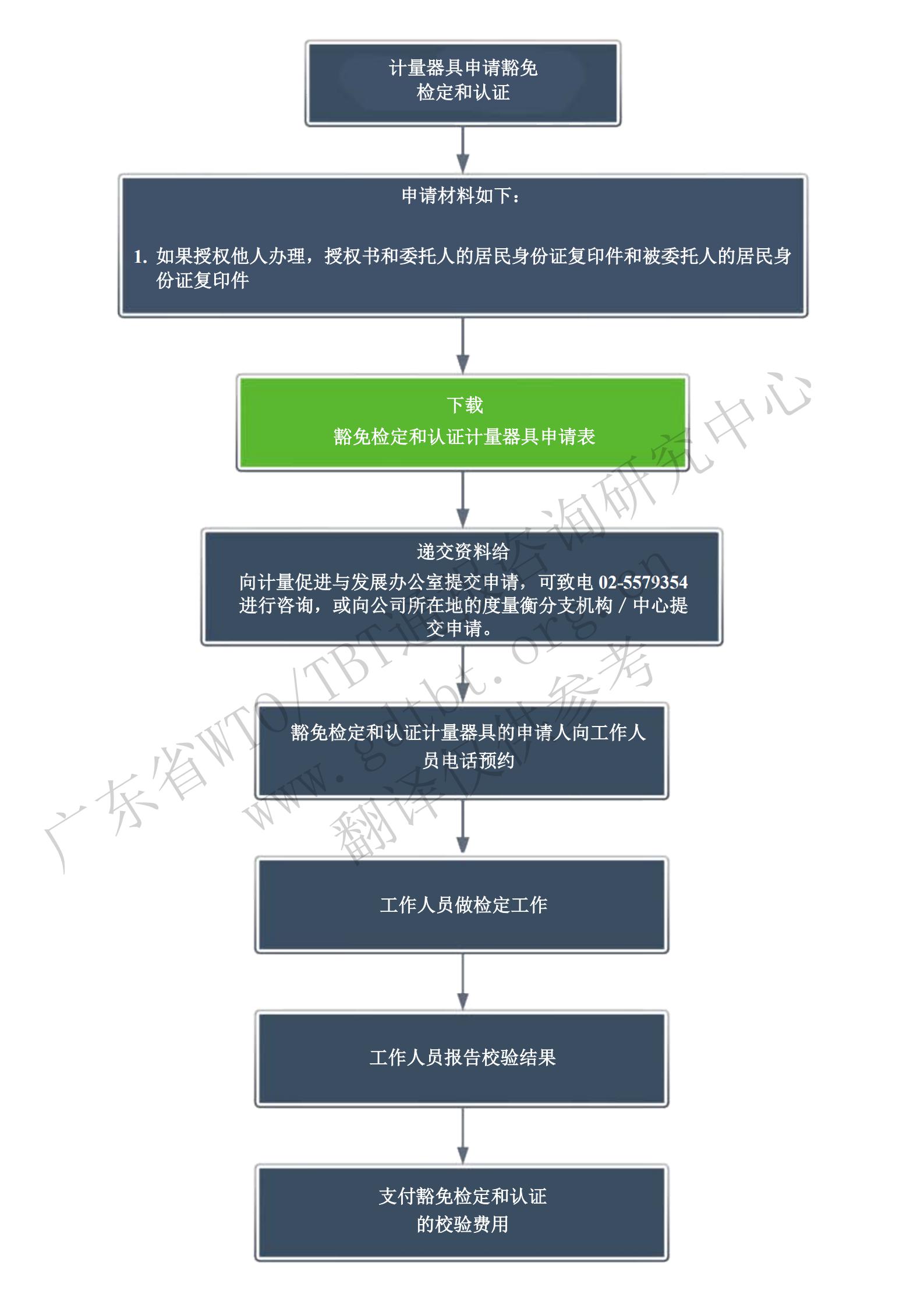 5.豁免檢定和認(rèn)證的申請(qǐng)步驟_00.jpg