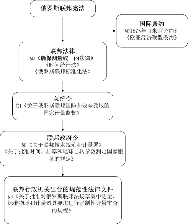 俄羅斯計量法律體系.jpg