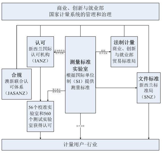 新西蘭計(jì)量.png