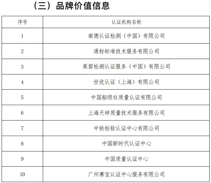 《2022認(rèn)證機(jī)構(gòu)高質(zhì)量發(fā)展報(bào)告》品牌價(jià)值信息排名（前10）.png