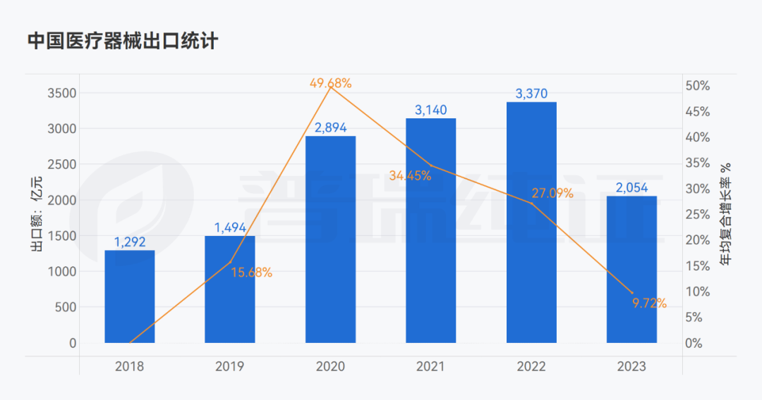 圖表:2018年1月1日-2023年10月31日中國醫(yī)療器械出口額的時(shí)間變化趨勢(單位:億元).png 圖表:2018年1月1日-2023年10月31日中國醫(yī)療器械出口額的時(shí)間變化趨勢(單位:億元).png