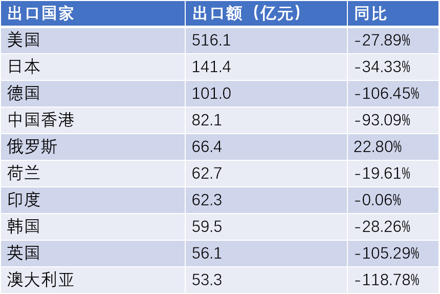 圖表:2023年1月1日至2023年10月31日中國醫(yī)療器械出口額的出口國家分布及其同比增長(相對(duì)于2022年1月1日至2023年10月31日的出口額變化)圖表:2023年1月1日至2023年10月31日中國醫(yī)療器械出口額的出口國家分布及其同比增長(相對(duì)于2022年1月1日至2023年10月31日的出口額變化).png 圖表:2023年1月1日至2023年10月31日中國醫(yī)療器械出口額的出口國家分布及其同比增長(相對(duì)于2022年1月1日至2023年10月31日的出口額變化)圖表:2023年1月1日至2023年10月31日中國醫(yī)療器械出口額的出口國家分布及其同比增長(相對(duì)于2022年1月1日至2023年10月31日的出口額變化).png