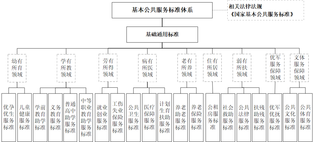 基本公共服務(wù)標準體系框架圖.png